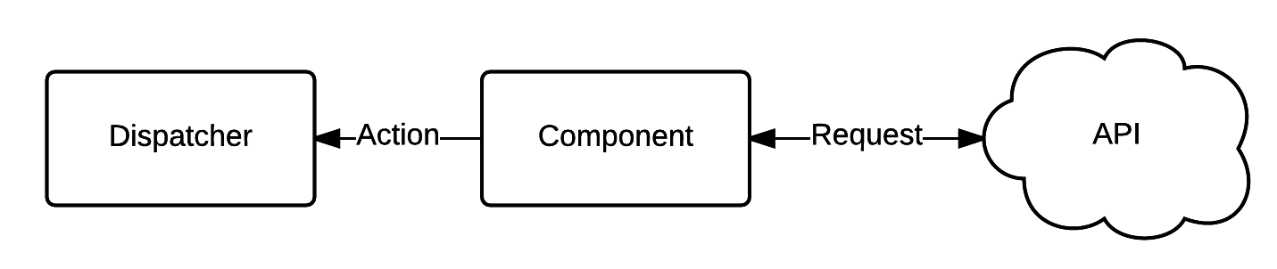 Asynchronous Calls within Components