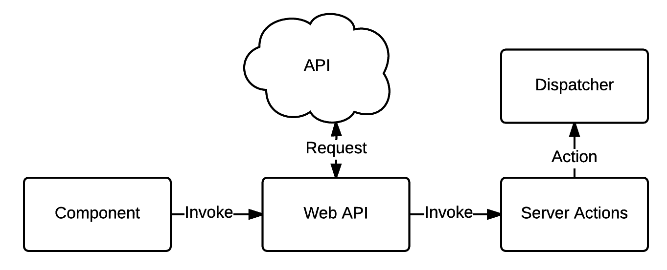 Web API and Action Creator Addition