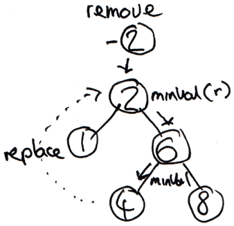 Binary Search Tree Removal