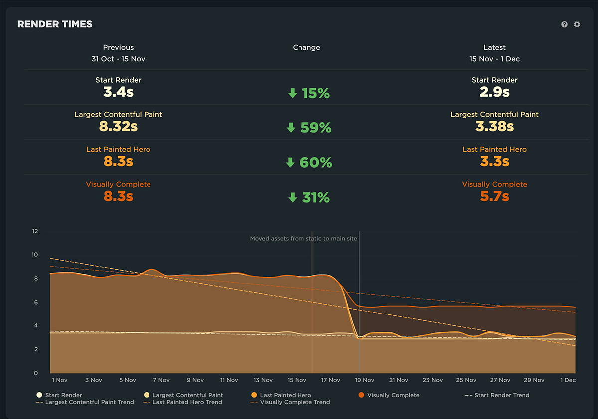A chart on speedcurve.com showing a chart with a big dip
